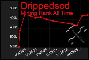 Total Graph of Drippedsod