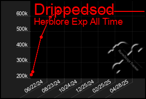Total Graph of Drippedsod