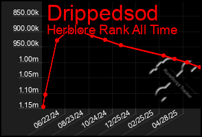 Total Graph of Drippedsod