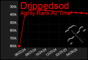 Total Graph of Drippedsod