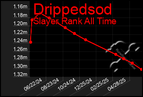 Total Graph of Drippedsod