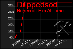 Total Graph of Drippedsod