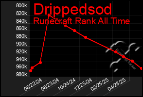 Total Graph of Drippedsod