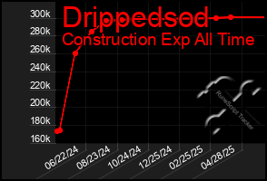 Total Graph of Drippedsod