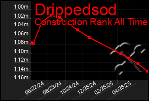 Total Graph of Drippedsod