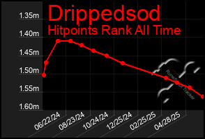 Total Graph of Drippedsod