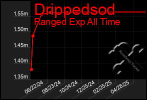Total Graph of Drippedsod