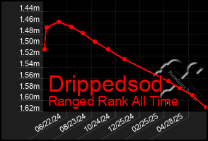 Total Graph of Drippedsod