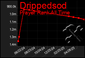 Total Graph of Drippedsod