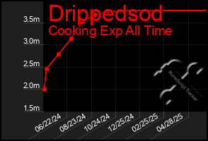 Total Graph of Drippedsod