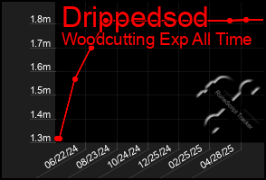 Total Graph of Drippedsod