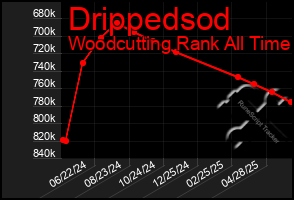 Total Graph of Drippedsod