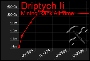 Total Graph of Driptych Ii