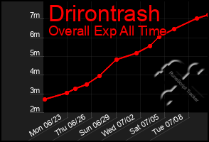 Total Graph of Drirontrash