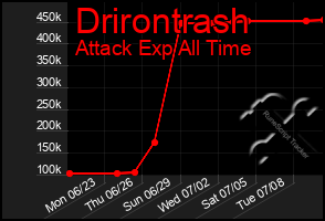 Total Graph of Drirontrash