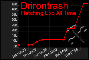 Total Graph of Drirontrash