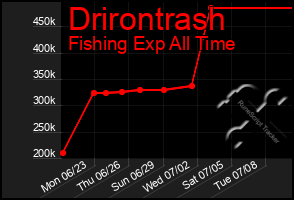 Total Graph of Drirontrash