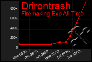 Total Graph of Drirontrash