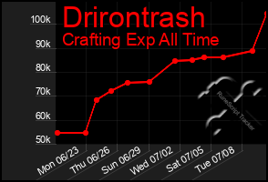 Total Graph of Drirontrash