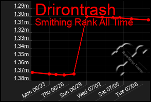 Total Graph of Drirontrash