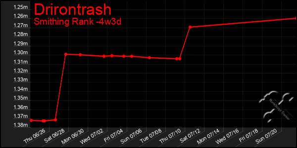 Last 31 Days Graph of Drirontrash