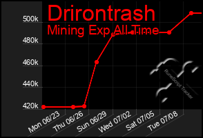 Total Graph of Drirontrash