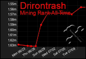 Total Graph of Drirontrash