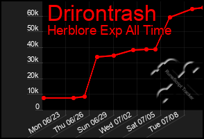 Total Graph of Drirontrash