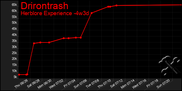 Last 31 Days Graph of Drirontrash