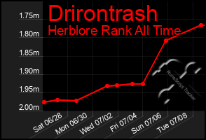 Total Graph of Drirontrash