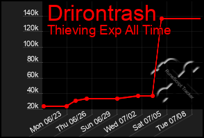 Total Graph of Drirontrash
