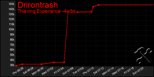 Last 31 Days Graph of Drirontrash