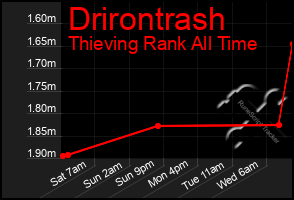 Total Graph of Drirontrash