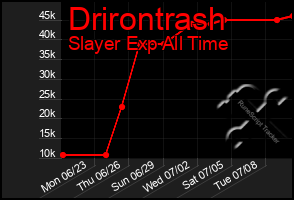 Total Graph of Drirontrash