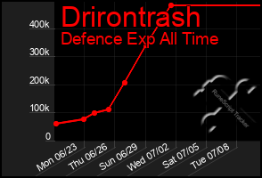 Total Graph of Drirontrash