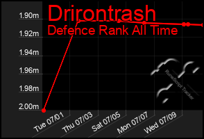 Total Graph of Drirontrash