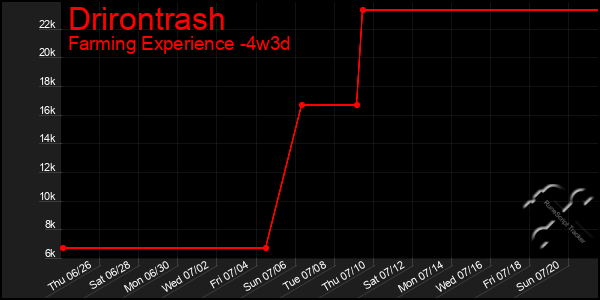 Last 31 Days Graph of Drirontrash