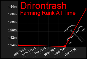 Total Graph of Drirontrash