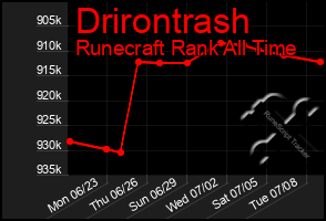 Total Graph of Drirontrash