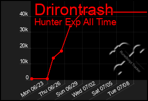 Total Graph of Drirontrash