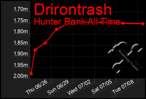 Total Graph of Drirontrash