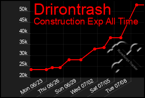 Total Graph of Drirontrash
