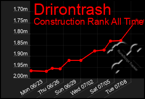 Total Graph of Drirontrash