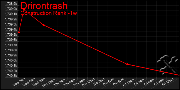 Last 7 Days Graph of Drirontrash