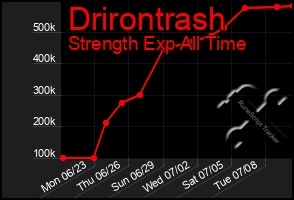 Total Graph of Drirontrash