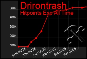 Total Graph of Drirontrash