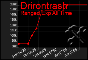 Total Graph of Drirontrash