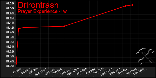 Last 7 Days Graph of Drirontrash