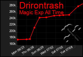 Total Graph of Drirontrash