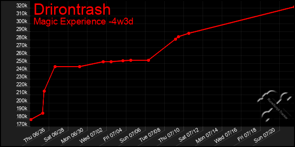 Last 31 Days Graph of Drirontrash